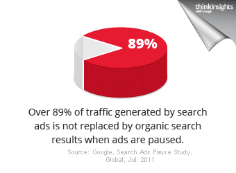 In 2011, 89 percent of clicks on paid ads were incremental.