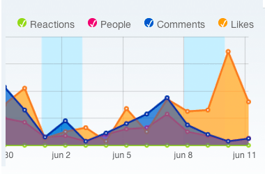 Example of comment analytics from Disqus.