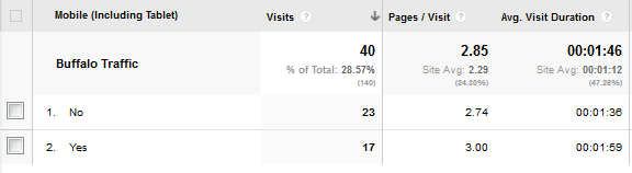 Mobile traffic from Buffalo.