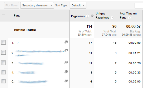 Pages popular with local Buffalo traffic.