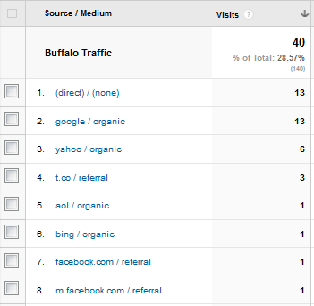 Buffalo traffic sources.