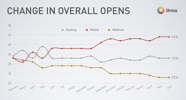 Litmus chart for mobile email opens.
