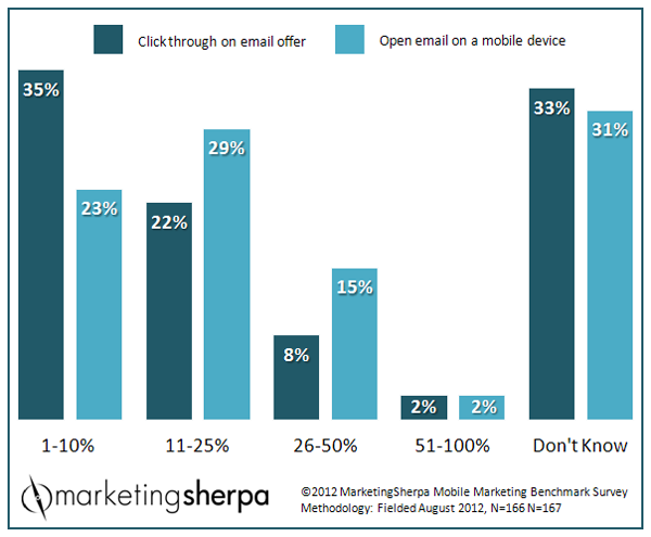 31 percent of marketers donât know what percentage of their emails are being opened on mobile devices.