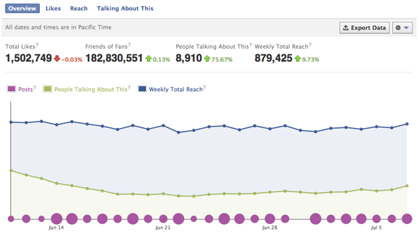 Facebook Insights provide valuable data on content.