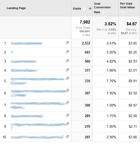 Goal conversion rates will vary from page to page.