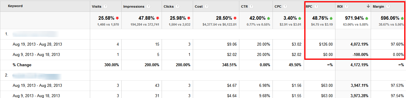 RPC, ROI, and Margin are more accurate in Analytics after setting up Goals.