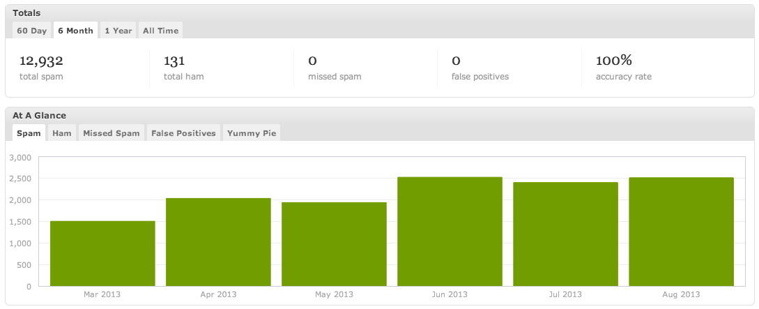 Jetpack offer statistics tracking and other features.