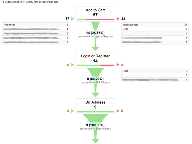 Example of an average ecommerce sales process funnel.