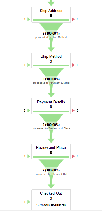 Funnel depicting 9 active cart sessions.
