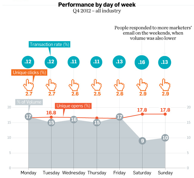 This Experian chart shows Saturday as the best day for optimal Transaction rates. Saturday ties with Sunday as best for Unique clicks and Unique opens.