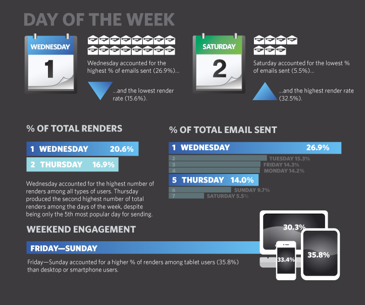 Saturday wins the highest render rate in this graphic from HC Digital.