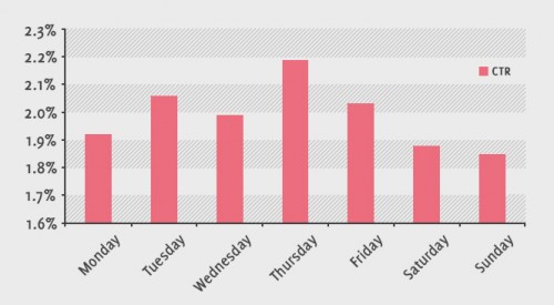 Thursday wins as best day for clickthroughs.