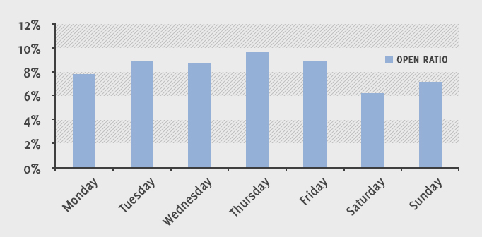 Thursdayâs win for best open rate according to Get Response.