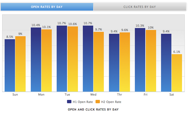 MailerMailerâs 2013 Email Marketing Metrics Report has Tuesdays and Wednesdays as best for  Open Rates.