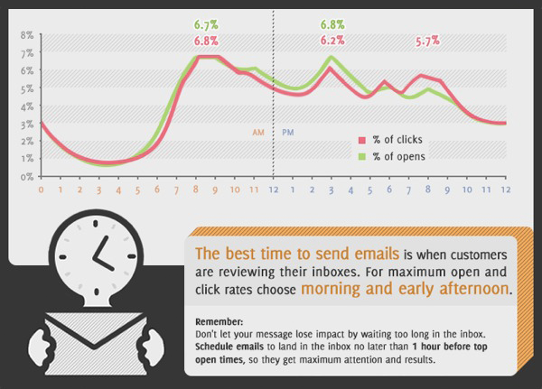 GetResponse names 8 A.M to 9 A.M, 3 P.M. and around 8 P.M. as the best times to get clicks and opens.
