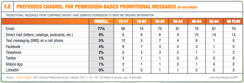 ExactTargetâs 2012 Channel Preferences survey found email still trumps every other marketing channel for how consumers want to receive promotional messages.