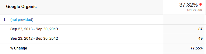 Organic keywords increasingly show up as