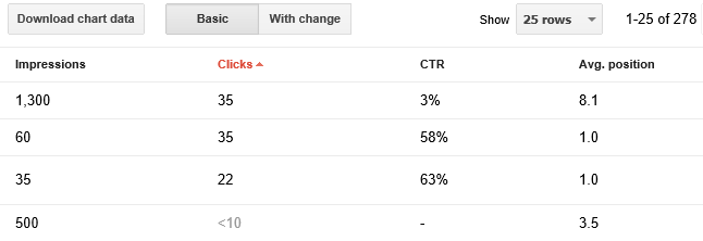 Google Webmaster Tools will show you useful data on search terms.